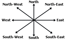 Directions in English