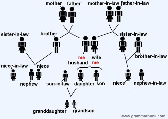 Family Relationship Chart In English