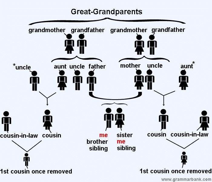 Family Tree Chart Showing Relationships