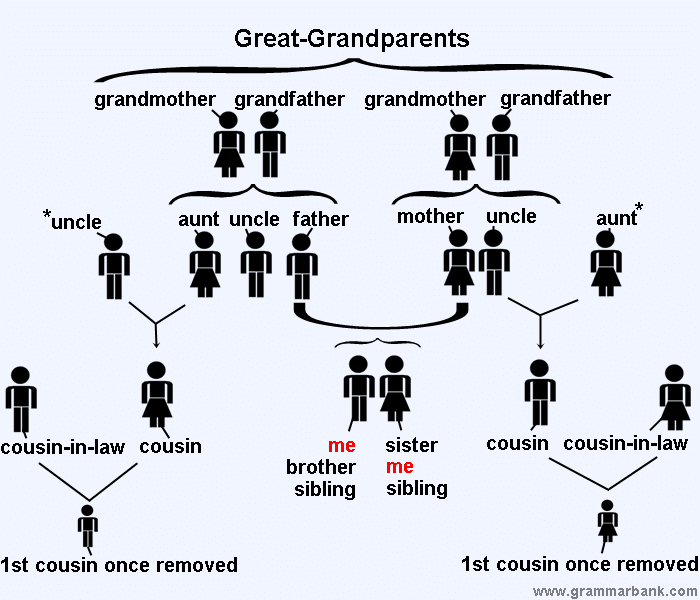 family tree relationship names