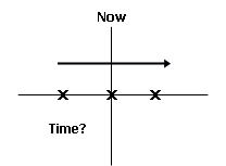 Verb Tenses Timeline